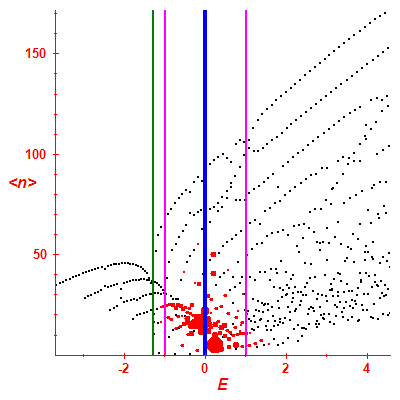 Peres lattice <N>